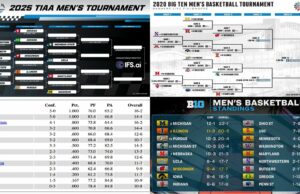 Big Ten Basketball Standings 2025-26: Michigan Dominates as Husker Nation Surges