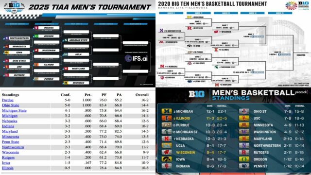 Big Ten Men's Basketball Standings
2025